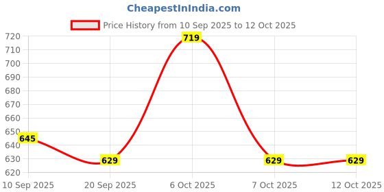 myntra.com her by invictus Formal Top her by invictus Price History Graph from 10 Sep 2025 to 11 Oct 2025