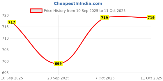 myntra.com her by invictus Formal Top her by invictus Price History Graph from 10 Sep 2025 to 11 Oct 2025