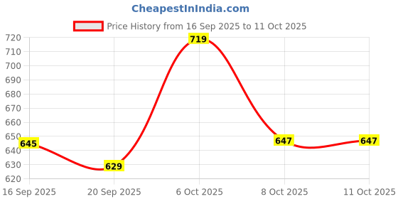 myntra.com her by invictus Formal Top her by invictus Price History Graph from 16 Sep 2025 to 11 Oct 2025
