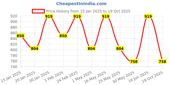 myntra.com her by invictus Formal Wrap Dress her by invictus Price History Graph from 15 Jan 2025 to 19 Oct 2025