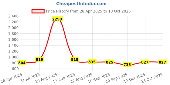 myntra.com her by invictus Formal Wrap Dress her by invictus Price History Graph from 28 Apr 2025 to 13 Oct 2025