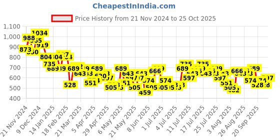 myntra.com her by invictus Gathered & Pleated Wrap Style Tulip Dress her by invictus Price History Graph from 21 Nov 2024 to 25 Oct 2025