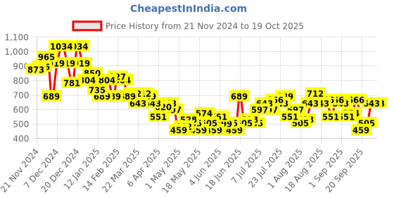myntra.com her by invictus Gathered & Pleated Wrap Style Tulip Dress her by invictus Price History Graph from 21 Nov 2024 to 19 Oct 2025