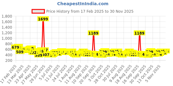 myntra.com her by invictus Geometric Print Puff Sleeve Shirt Style Top her by invictus Price History Graph from 17 Feb 2025 to 30 Nov 2025