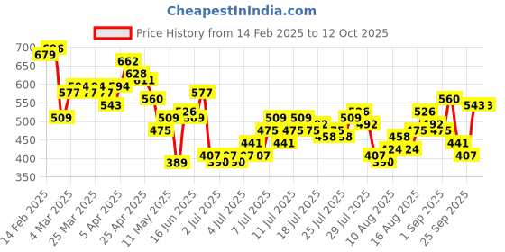 myntra.com her by invictus Geometric Print Puff Sleeves Top her by invictus Price History Graph from 14 Feb 2025 to 11 Oct 2025