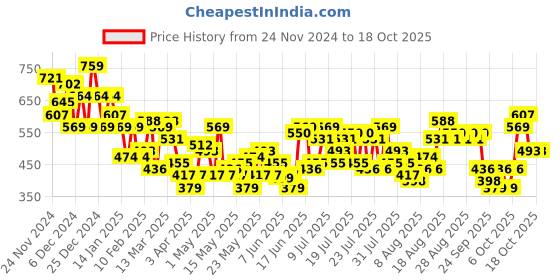 myntra.com her by invictus Geometric Print Shirt Style Top her by invictus Price History Graph from 24 Nov 2024 to 18 Oct 2025