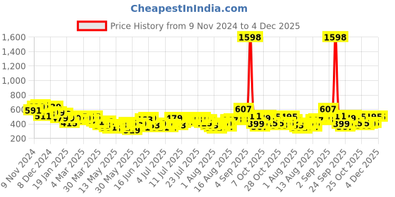 myntra.com her by invictus Geometric Print Tie-Up Neck Top her by invictus Price History Graph from 9 Nov 2024 to 4 Dec 2025