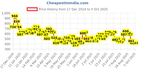 myntra.com her by invictus Geometric Print Tie-Up Neck Top her by invictus Price History Graph from 17 Dec 2024 to 4 Oct 2025