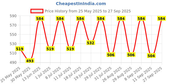 myntra.com her by invictus Geometric Print Tie-Up Neck Top her by invictus Price History Graph from 25 May 2025 to 27 Sep 2025