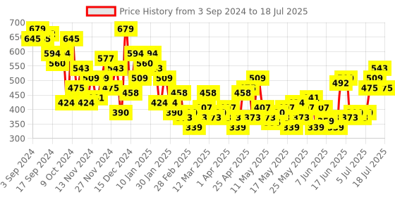 myntra.com her by invictus Geometric Print Top her by invictus Price History Graph from 3 Sep 2024 to 18 Jul 2025
