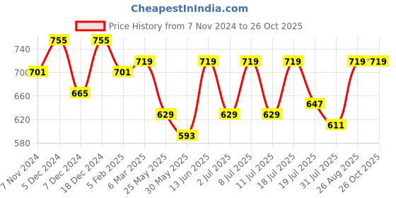 myntra.com her by invictus Geometric Print Top her by invictus Price History Graph from 7 Nov 2024 to 26 Oct 2025