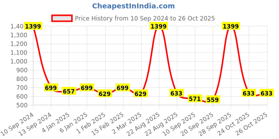 myntra.com her by invictus Green Solid Regular Top her by invictus Price History Graph from 10 Sep 2024 to 26 Oct 2025