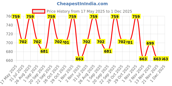 myntra.com her by invictus Green Solid Wrap Dress her by invictus Price History Graph from 17 May 2025 to 1 Dec 2025