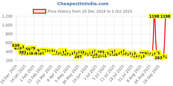 myntra.com her by invictus Green Striped Flutter Sleeve Regular Top her by invictus Price History Graph from 19 Dec 2024 to 2 Oct 2025