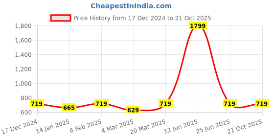 myntra.com her by invictus Green V-Neck WovenTop her by invictus Price History Graph from 17 Dec 2024 to 21 Oct 2025