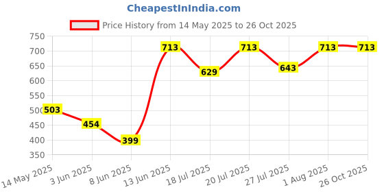 myntra.com her by invictus Half Zipper Top her by invictus Price History Graph from 14 May 2025 to 26 Oct 2025
