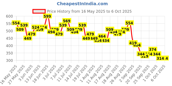 myntra.com her by invictus Halter Neck Textured Fitted Top her by invictus Price History Graph from 16 May 2025 to 5 Oct 2025