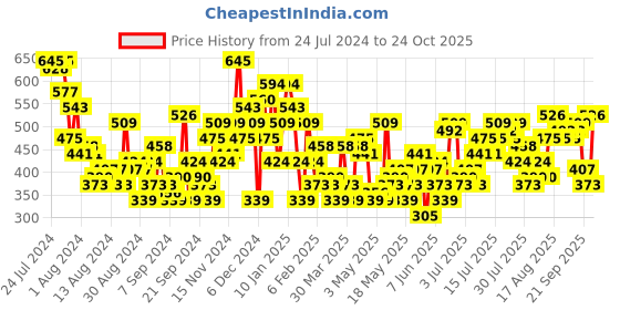 myntra.com her by invictus Halter Neck Top her by invictus Price History Graph from 24 Jul 2024 to 24 Oct 2025
