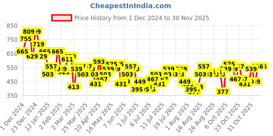 myntra.com her by invictus Halter Neck Twisted A-line Top her by invictus Price History Graph from 1 Dec 2024 to 29 Nov 2025