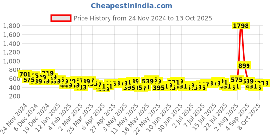 myntra.com her by invictus High Neck Regular Top her by invictus Price History Graph from 24 Nov 2024 to 12 Oct 2025