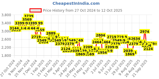 myntra.com her by invictus Houndstooth Checked Single-breasted Blazer her by invictus Price History Graph from 27 Oct 2024 to 12 Oct 2025