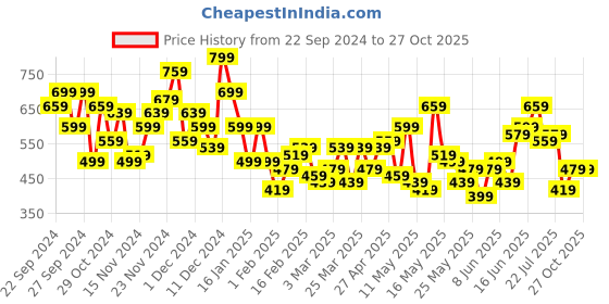 myntra.com her by invictus Houndstooth Print Pleated Top her by invictus Price History Graph from 22 Sep 2024 to 27 Oct 2025