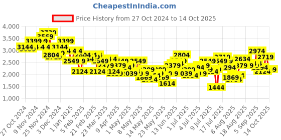 myntra.com her by invictus Houndstooth Single-Breasted Semiformal Blazers her by invictus Price History Graph from 27 Oct 2024 to 14 Oct 2025