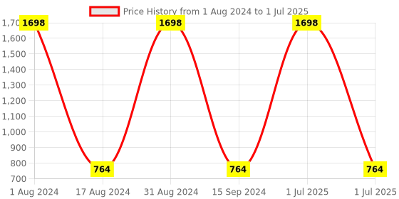 myntra.com her by invictus Jet Black Once Upon a Sleeve A-Line Dress her by invictus Price History Graph from 1 Aug 2024 to 1 Jul 2025