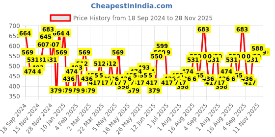 myntra.com her by invictus Keyhole Neck Flared Sleeve Top her by invictus Price History Graph from 18 Sep 2024 to 28 Nov 2025