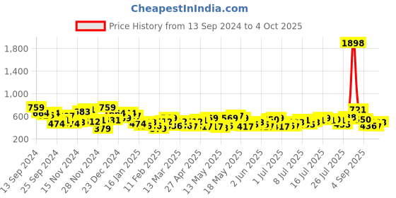 myntra.com her by invictus Keyhole Neck Flared Sleeves Top her by invictus Price History Graph from 13 Sep 2024 to 4 Oct 2025
