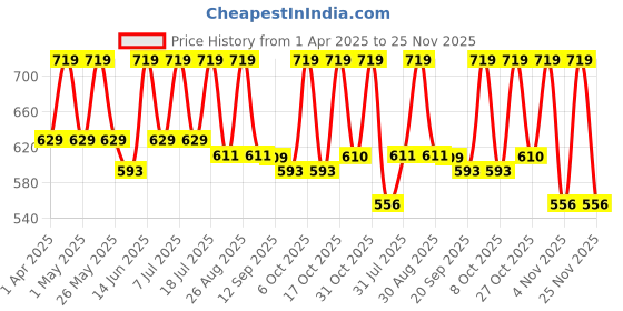myntra.com her by invictus Keyhole Neck Formal Top her by invictus Price History Graph from 1 Apr 2025 to 25 Nov 2025