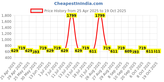 myntra.com her by invictus Keyhole Neck Formal Top her by invictus Price History Graph from 25 Apr 2025 to 17 Oct 2025