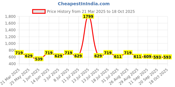 myntra.com her by invictus Keyhole Neck Formal Top her by invictus Price History Graph from 21 Mar 2025 to 18 Oct 2025