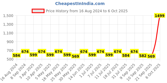 myntra.com her by invictus Keyhole Neck Top her by invictus Price History Graph from 16 Aug 2024 to 6 Oct 2025
