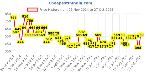 myntra.com her by invictus Keyhole Neck Twisted Regular Top her by invictus Price History Graph from 25 Nov 2024 to 27 Oct 2025