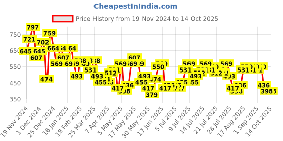 myntra.com her by invictus Keyhole Neck Twisted Regular Top her by invictus Price History Graph from 19 Nov 2024 to 14 Oct 2025