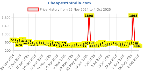 myntra.com her by invictus Keyhole Neck Twisted Regular Top her by invictus Price History Graph from 23 Nov 2024 to 4 Oct 2025