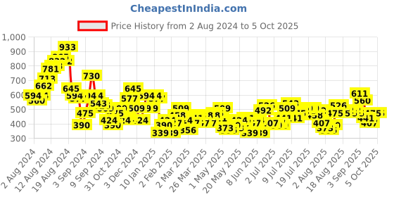 myntra.com her by invictus Lace Inserts Ruched Regular Top her by invictus Price History Graph from 2 Aug 2024 to 4 Oct 2025