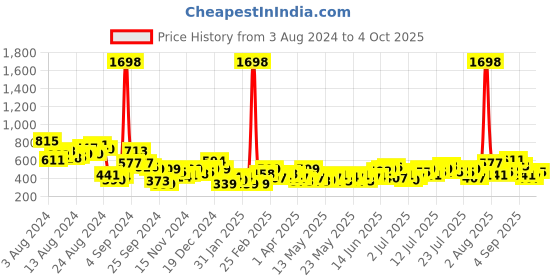 myntra.com her by invictus Lace Inserts Ruched Regular Top her by invictus Price History Graph from 3 Aug 2024 to 4 Oct 2025
