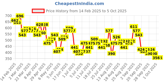 myntra.com her by invictus Layered Semi Sheer Top her by invictus Price History Graph from 14 Feb 2025 to 4 Oct 2025