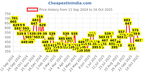 myntra.com her by invictus Layered Top her by invictus Price History Graph from 11 Sep 2024 to 15 Oct 2025