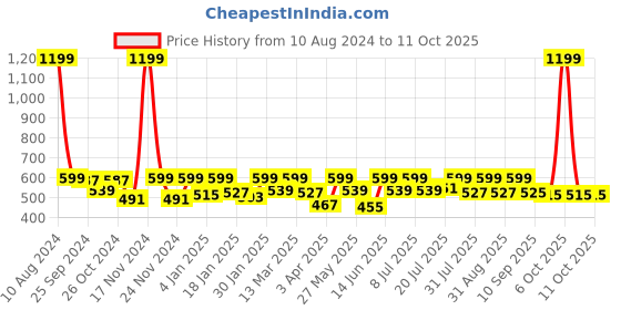 myntra.com her by invictus Leaf Print Extended Sleeves Top her by invictus Price History Graph from 10 Aug 2024 to 11 Oct 2025
