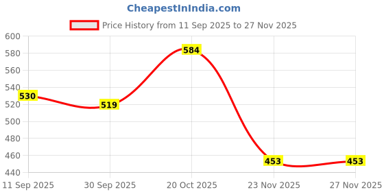 myntra.com her by invictus Lushy Green V-Neck Floral Print Once Upon A Sleeve Top her by invictus Price History Graph from 11 Sep 2025 to 27 Nov 2025