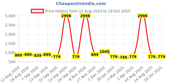 myntra.com her by invictus Magenta Shoulder Strap Neck Casual Crop Top With Trousers & Shrug her by invictus Price History Graph from 12 Aug 2024 to 18 Oct 2025