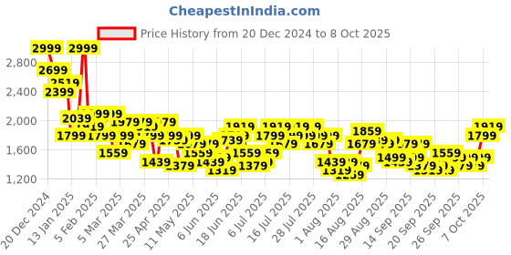 myntra.com her by invictus Mandarin Collar Crop Overcoat her by invictus Price History Graph from 20 Dec 2024 to 8 Oct 2025