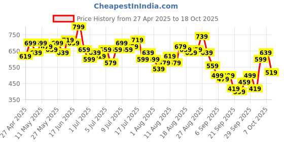 myntra.com her by invictus Mandarin Collar Layered Top her by invictus Price History Graph from 27 Apr 2025 to 18 Oct 2025
