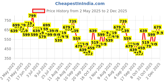 myntra.com her by invictus Mandarin Collar Layered Top her by invictus Price History Graph from 2 May 2025 to 2 Dec 2025