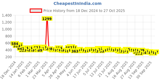myntra.com her by invictus Mandarin Collar Roll-Up Sleeves Top her by invictus Price History Graph from 18 Dec 2024 to 27 Oct 2025