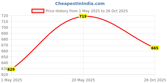 myntra.com her by invictus Mandarin Collar Shirt Style Top her by invictus Price History Graph from 1 May 2025 to 26 Oct 2025