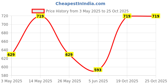 myntra.com her by invictus Mandarin Collar Shirt Style Top her by invictus Price History Graph from 3 May 2025 to 25 Oct 2025